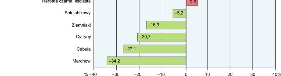 roku wśród badanych towarów w grupie pieczywo i produkty zbożowe wzrosła cena bułki pszennej (o 2,6%) i chleba pszenno-żytniego (o 2,5%).