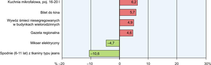 roku najbardziej wzrosły opłaty za wywóz śmieci niesegregowanych oraz segregowanych w budynkach wielorodzinnych (odpowiednio o 4,9% i o 3,2%), więcej należało zapłacić także za węgiel kamienny (o