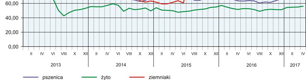 .. 56,09 108,6 102,1 54,90 100,5 58,83 112,6 101,3 56,59 102,7 Ziemniaki b za 1 dt... 70,69 106,2 108,2 61,86 91,5 73,42 64,5 98,3 74,13 66,4 Żywiec rzeźny za 1 kg wagi żywej: bydło (bez cieląt).