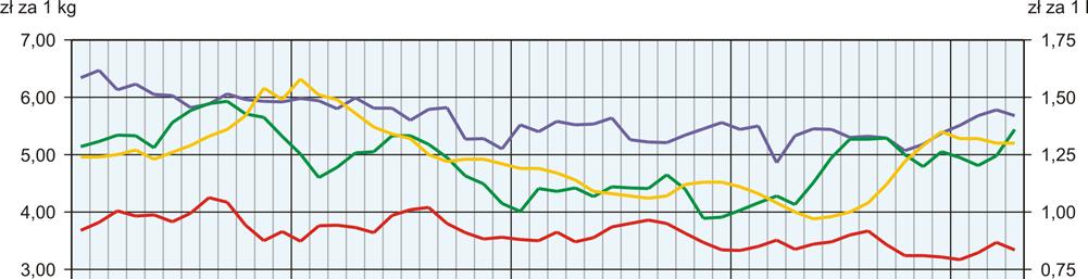 o 6,2% w skali roku. Na targowiskach za 1 dt ziemniaków płacono 73,42 zł, tj.