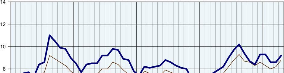 Targowiskowa cena żywca wieprzowego (5,23 zł/kg) ukształtowała się na poziomie wyższym odpowiednio o 9,0% i o 13,9%.