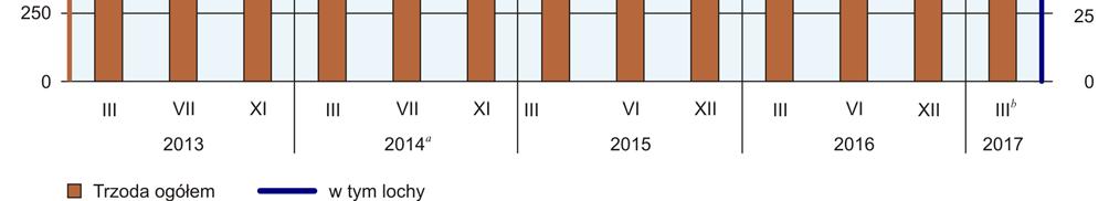 Relatywnie najmniejszy przyrost (o 8,8%) dotyczył pogłowia loch na chów, którego wielkość świadczy o nastawieniach produkcyjnych w chowie trzody i jednocześnie określa aktualne możliwości