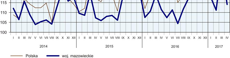 W skupie za 100 litrów tego surowca płacono 130,13 zł, czyli o 29,9% więcej niż rok temu. *** PRZEMYSŁ I BUDOWNICTWO Produkcja sprzedana przemysłu w kwietniu br.