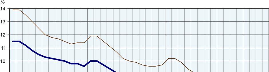 Kobiety stanowiły 49,7% ogółu zarejestrowanych bezrobotnych (przed rokiem 48,1%).