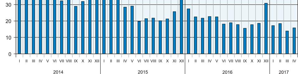 Zmniejszył się również udział osób, które rozpoczęły szkolenie lub staż u pracodawców (o 1,6 p. proc. do 10,6%) oraz osób, które dobrowolnie zrezygnowały ze statusu bezrobotnego (o 0,3 p. proc. do 5,7%).