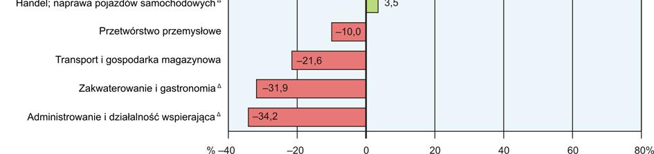 Przeciętne miesięczne wynagrodzenie brutto w sektorze przedsiębiorstw w kwietniu br. wyniosło 5512,55 zł i było o 3,3% wyższe niż przed rokiem (w poprzednim miesiącu wzrost wyniósł 2,8%).