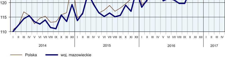 .. 4962,80 106,1 4848,59 103,1 wytwarzanie i zaopatrywanie w energię elektryczną, gaz, parę wodną i gorącą wodę Δ... 8260,08 114,5 7197,64 106,1 Budownictwo.