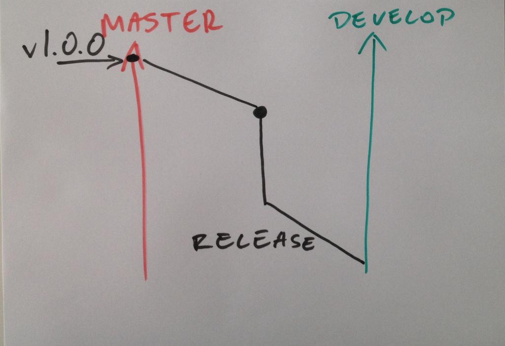 Fig.2.3.: Schemat scalania gałęzi develop z master za pośrednictwem release.