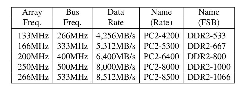 Architektura współczesnych komputerów 61 Moduly pamięci DRAM: DDR2, DDR3 17 Architektura współczesnych