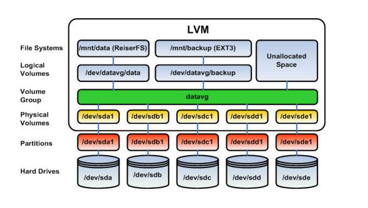 Zarządzanie plikami 301 Zarządca woluminów logicznych (LVM, Logical Volume Manager) Fizyczna przestrzeń na dysku (partycje dyskowe) po uzupełnieniu o dane administracyjne jest określana jako wolumin