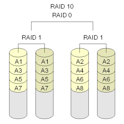 Zarządzanie plikami 317 Zarządzanie plikami 318 RAID sprzętowy i programowy RAID programowy pozwala wykorzystać różne dyski w dowolnej lokalizacji.