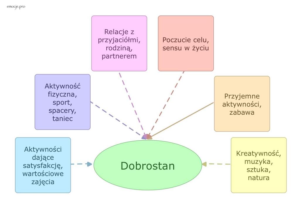 Zrozumienie depresji- dobrostan- brakujące źródła Depresja często pojawia się jako rezultat niedomagania lub braku w ważnych sferach naszego życia. Spójrz na poniższy diagram.