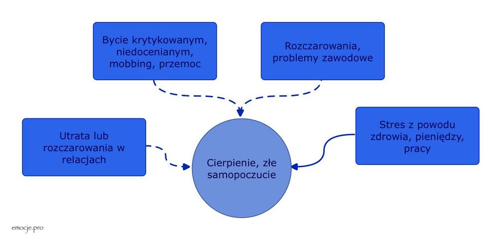 Zrozumienie depresji 2 Źródła stresu, smutku i przygnębienia Uczucie smutku i przygnębienia jest naturalną ludzką reakcją na rozczarowanie i niepowodzenia, doświadczenia takie jak rozpad relacji czy