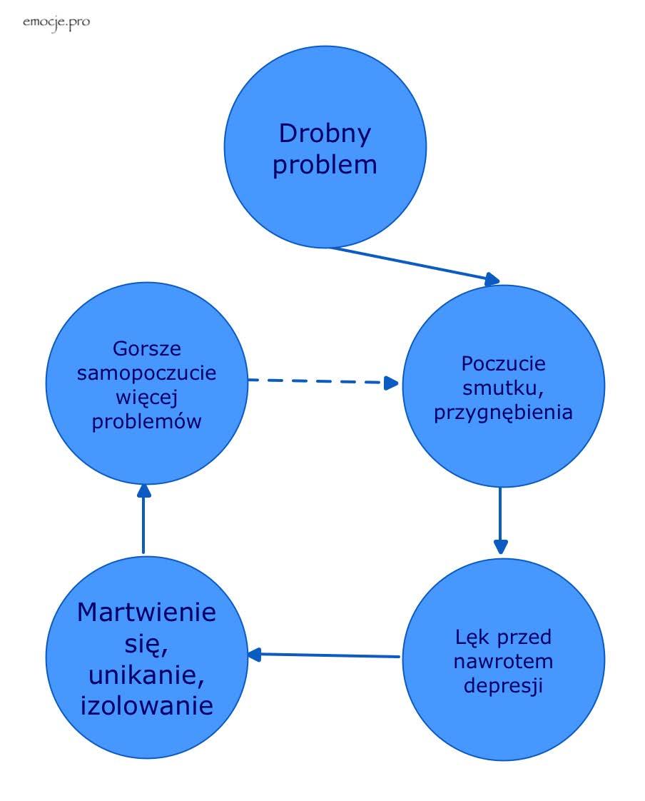 Lęk przed depresją Więcej depresyjnych pułapek Jeśli doświadczyłaś/eś silnej depresji, lub nawet kilku jej epizodów w przeszłości, łatwo możesz wpaść w kolejną depresyjną pułapkę.