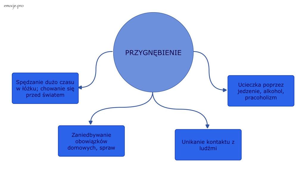 Zrozumienie depresji cz. 3 Co robimy, gdy czujemy się przygnębieni? Kiedy czujemy się przygnębieni, doświadczamy niepowodzeń, zazwyczaj poziom naszej energii i motywacji spada.