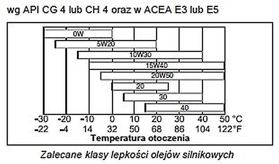 silnika, jeżeli ładowarka będzie pracowała przy spodziewanej temperaturze otoczenia 27oC? 0W 10W30 30 40 Zadanie 14.