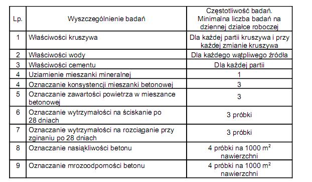 6.3.2. Właściwości kruszywa Właściwości kruszywa należy badać przy każdej zmianie rodzaju kruszywa i dla każdej Właściwości kruszywa powinny być zgodne z wymaganiami normy PN-B-06712: 1986. partii. 6.