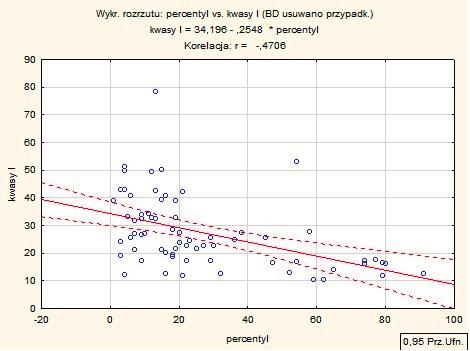 Rycina 5 Wyjściowe stężenie kwasów żółciowych w zależność od wieku pacjentki. Correlation between bile acid concentration before therapy and patient age.