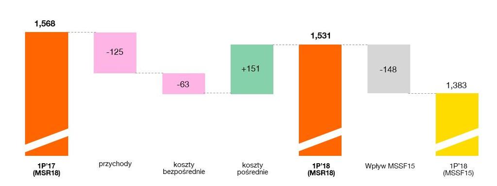 Sprawozdanie Zarządu z działalności Grupy Kapitałowej Orange Polska w pierwszym półroczu 2018 roku Ewolucja skorygowanej EBITDA (zmiana rdr w mln zł ) 2.