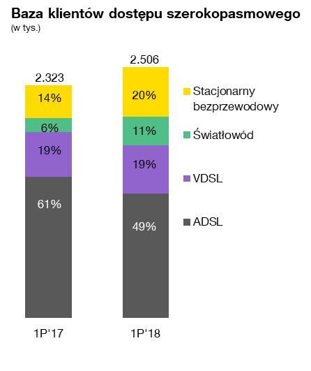 Sprawozdanie Zarządu z działalności Grupy Kapitałowej Orange Polska w pierwszym półroczu 2018 roku Utrata klientów telefonii stacjonarnej (z wyłączeniem technologii VoIP) wyniosła w 1 połowie 2018 r.