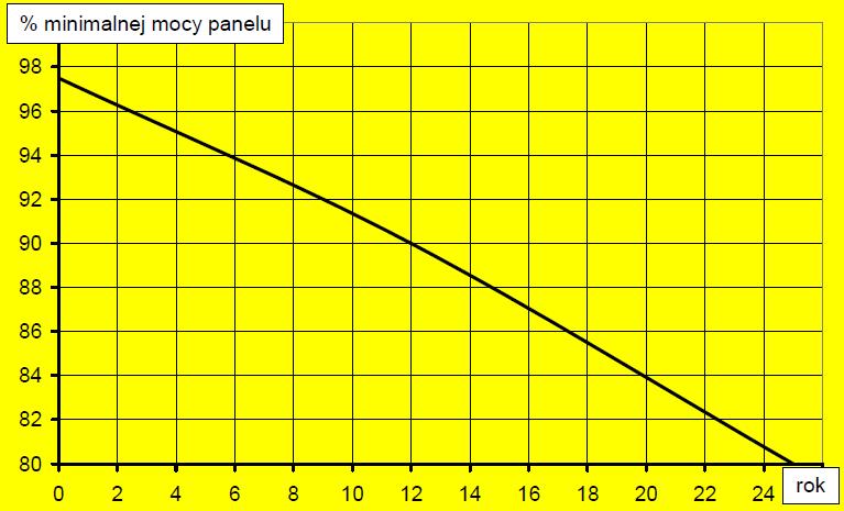 Gwarantowana wydajność