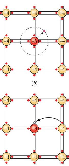 Domieszkowanie półprzewodników typ n Pasmo przewodnictwa Półprzewodnik domieszkowany typu n: dodatkowy elektron pochodzący z atomu donora (np.