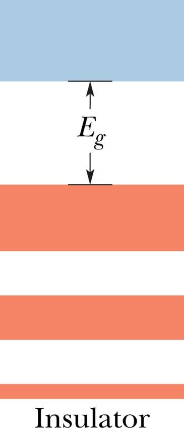 Dielektryk Eg < ~ 2 ev