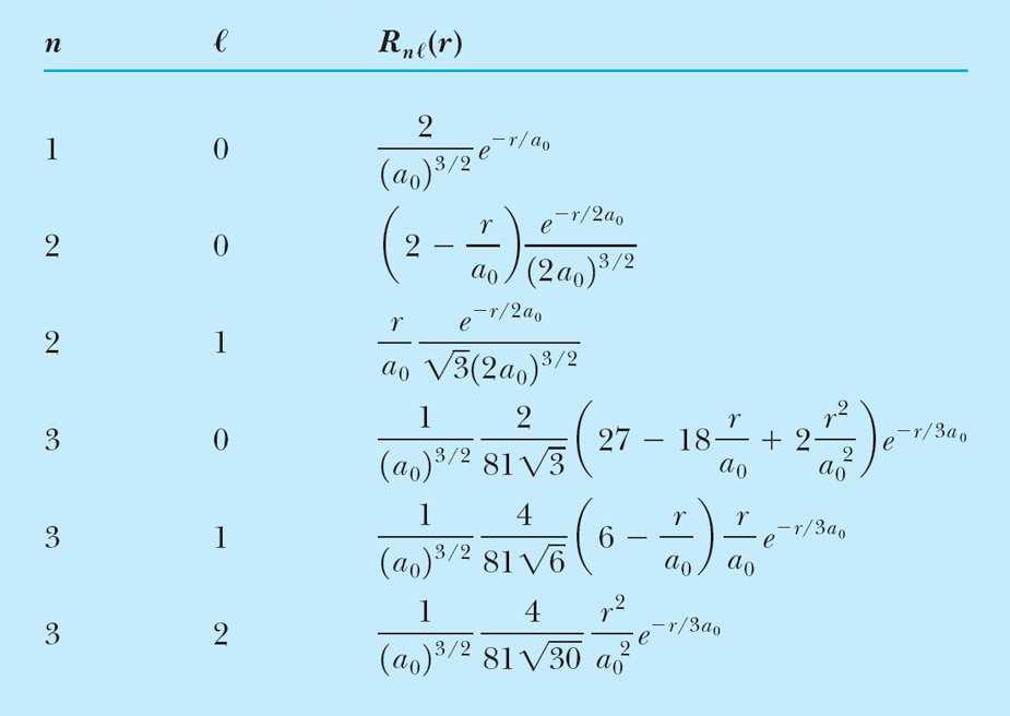 Radialne funkcje falowe atomu wodou Kilka piewszych funkcji adialnych R