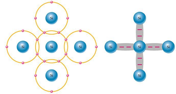 Wiązanie kowalencyjne w Si wspólne elektrony walencyjne Atom środkowy dzieli