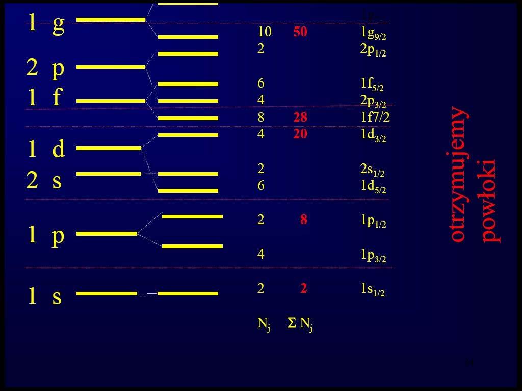 Schemat poziomów jednocząstkowych 126 82 50 28 20 8