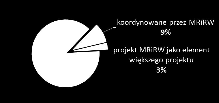 PAKT JAKO JEDEN Z PROJEKTÓW STRATEGICZNYCH Projekty SOR koordynowane przez MRiRW Projekty MRiRW: dot.