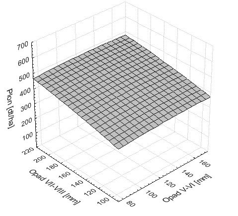 Plon ziemniaków średnio wczesnych w zależności od sumy opadów okresów maj-czerwiec i lipiec-sierpień Table 1.