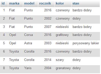 Wartość 10000, czyli suma pensji pracownika o id=4 oraz o id=6 Dwie wartości: 4600 i 5400, jako pensje pracowników wyższe niż 4000 Zadanie 19.