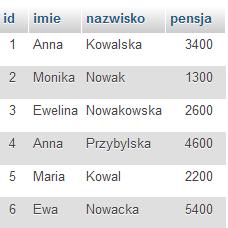 Zadanie 18. SELECT SUM(pensja) FROM pracownicy WHERE pensja > 4000; Do tabeli pracownicy wpisano rekordy. Co zostanie wyświetlone po uruchomieniu kwerendy SQL SELECT podanej w ramce? A.