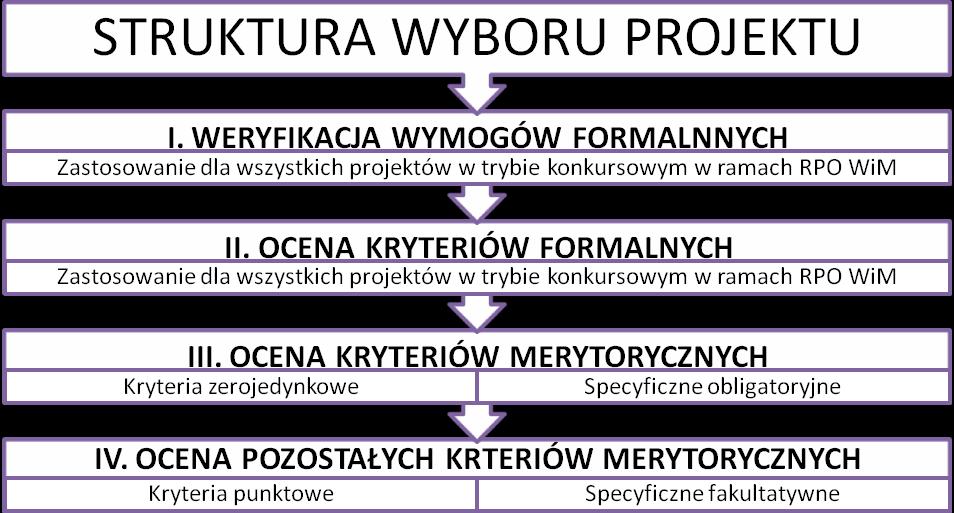 VI PROCES WYBORU PROJEKTÓW 6.1 FORMA I ETAPY KONKURSU SCHEMAT WYBORU PROJEKTÓW (CZYLI ETAPY KONKURSU) 1.