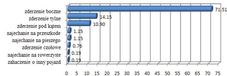 Rys. 3. Względny udział rodzajów zdarzeń drogowychza lata 2007 2009 Rys. 4. Względny udział błędów popełnianych przez sprawców zdarzeń drogowychza lata 2007 2009 Z kolei na rys.