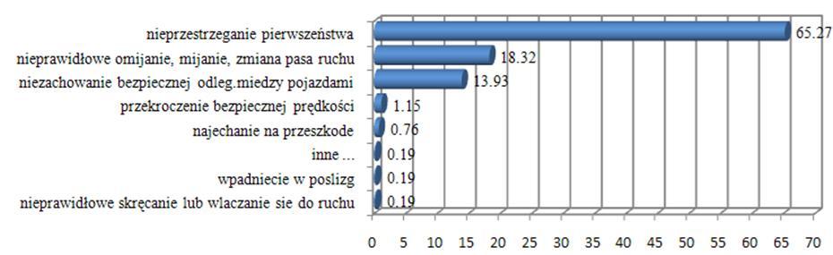 Mapa koncentracji zdarzeń drogowych za lata 2007-2009 Bezwzględnie dominującym rodzajem zdarzeń drogowych na skrzyżowaniu, w omawianym okresie, były zderzenia boczne pojazdów, których