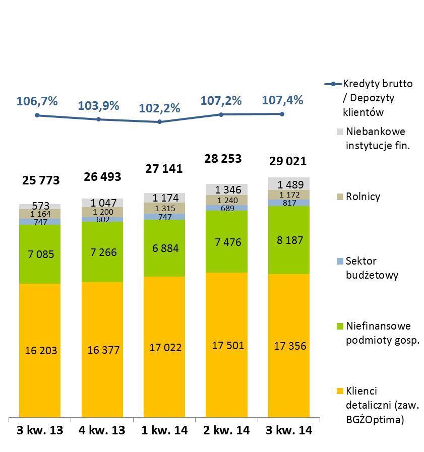 Baza finansowania Źródła finansowania 90,2% 30 492 478 2 570 3 1 358 89,2% 30 850 414 2 447 305 1 191 89,1% +,2% 31 107 416 2 415 825 310 90,9% +3,6% 33 319 355 3 595 808 309 90,4% 34 511 193 4 182