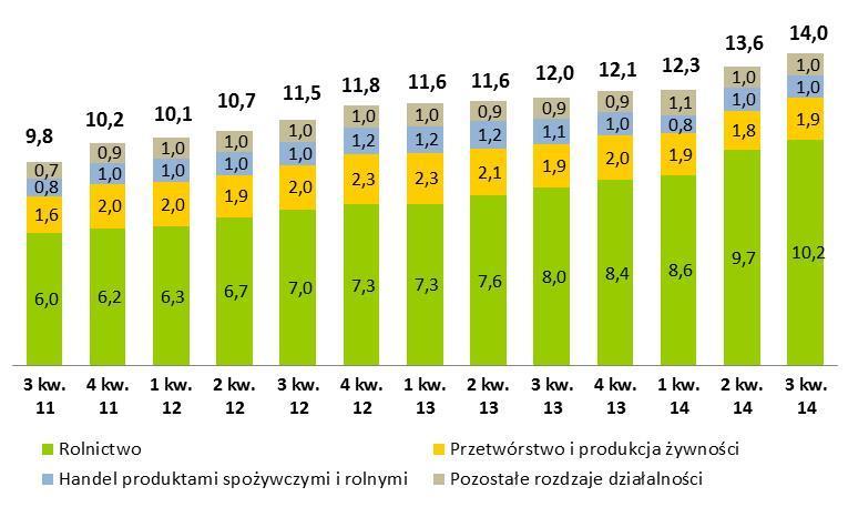 Zorientowanie na klientów z sektora rolno-spożywczego Portfel kredytów klientów sektora rolno-spożywczego (mld zł) Wzrost portfela F&A 17% y/y