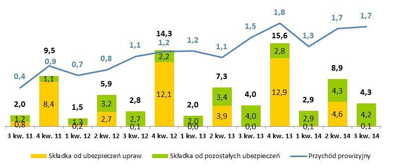 12 1 kw. 2 kw. 4 kw. 1 kw. 14 2 kw. 14 14 Wyniki ubezpieczeń dla rolników Liczba klientów sektora rolno-spożywczego (tys.