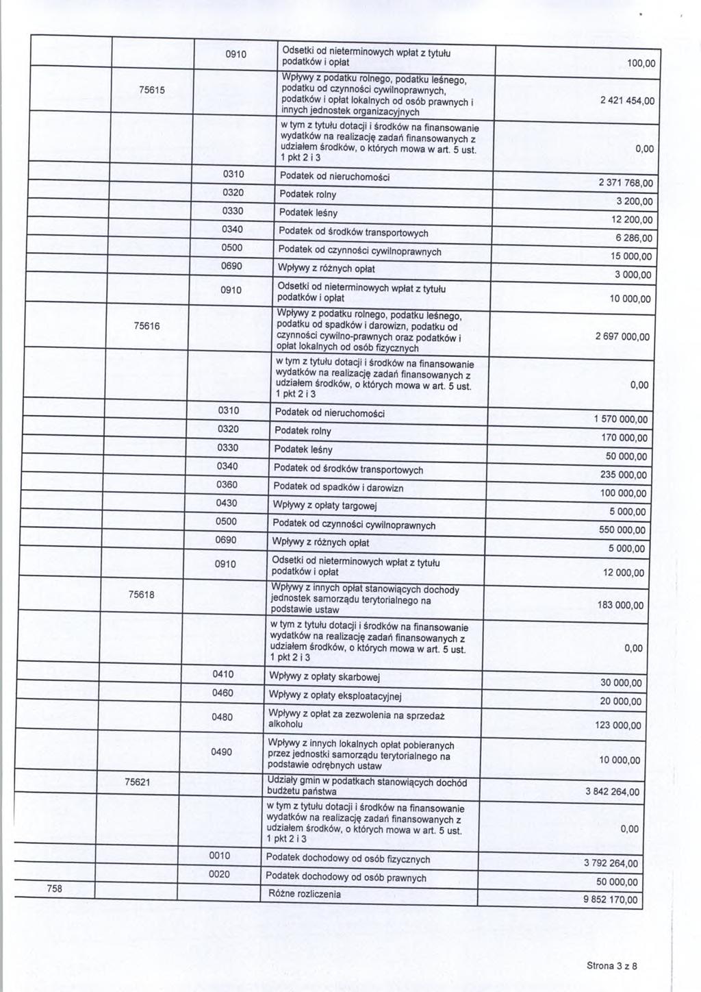 7565 090 setki nieterminwyh wpłat z tytułu patków i płat wpływy z patku rlneg, patku leśneg, patku zynnśi ywilnprawnyh, patków i płat lkalnyh sób prawnyh i innyh jenstek rganizayjnyh w tym z tytułu