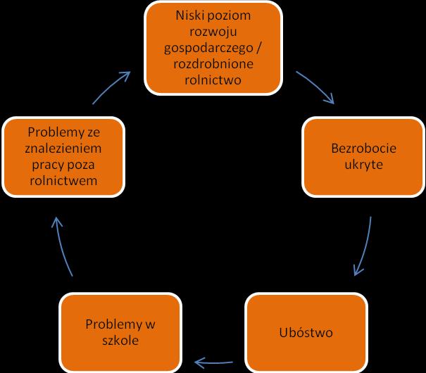 15 po trzecie fakt życia rodzin "na odległość" odbija się na sytuacji dzieci - obserwowane są słabsze wyniki w nauce, a czasem też trudności w odnalezieniu się w nowej sytuacji (zdarzają się