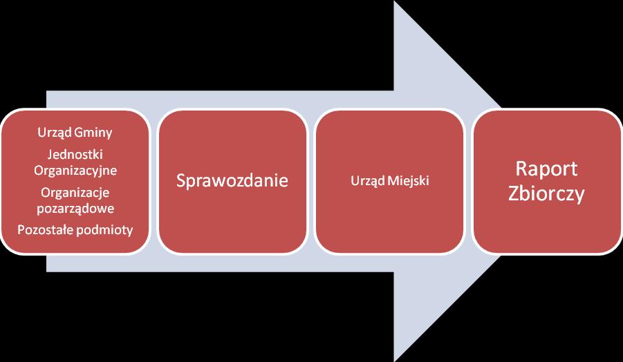 95 7.2 SPRAWOZDAWCZOŚĆ Dane niezbędne do monitoringu będą pozyskiwane na bazie sprawozdań oraz ogólnodostępnych danych statystycznych, a przedstawiane będą w formie raportów zbiorczych.