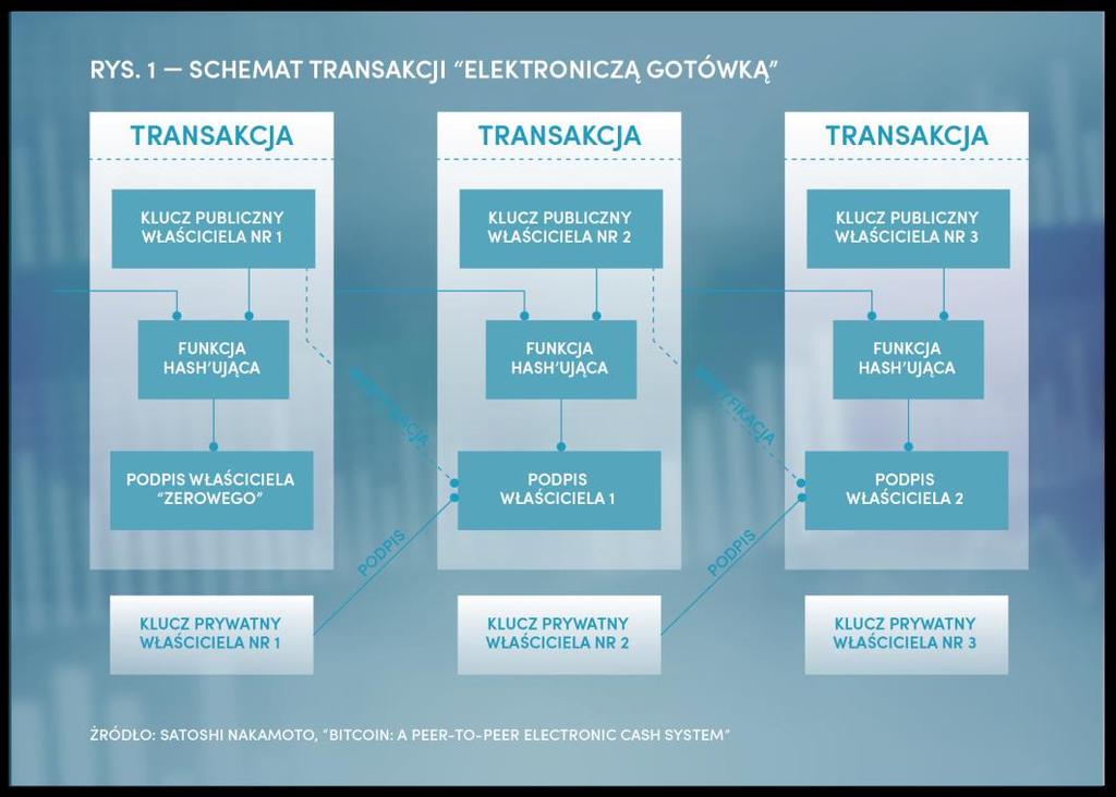 Kopanie bitcoinów to praca obliczeniowa włożona w potwierdzanie transakcji do czynienia po prostu z łańcuchem podpisów cyfrowych, zaś algorytm został zaprojektowany w ten sposób, że matematycznie nie