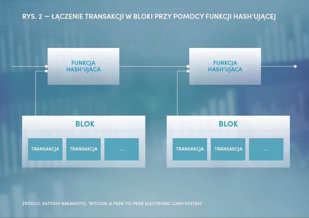 Rozproszona sieć serwerów dokonuje równoległego składania w bloki nadesłanych do rozliczenia transakcji, przy pomocy funkcji kryptograficznych Węzeł, który pierwszy dokona utworzenia bloku zgodnie z