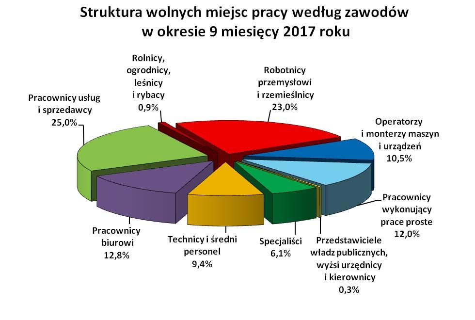 12 7.2. Profile pomocy W końcu września 2017 roku liczba bezrobotnych zarejestrowanych w powiatowych urzędach pracy z ustalonym profilem pomocy 3 wynosiła 44.