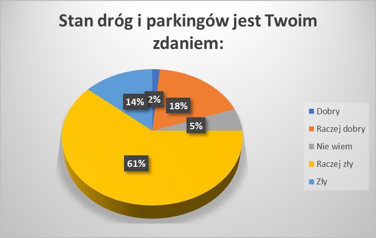 Na uwagę zasługuje fakt, że w ostatnich latach wykonano kilka inwestycji w tym zakresie przedłużenie obwodnicy miasta w kierunku na Szklarską Porębę z mostem na Bobrze, wykonanie części obwodnicy w