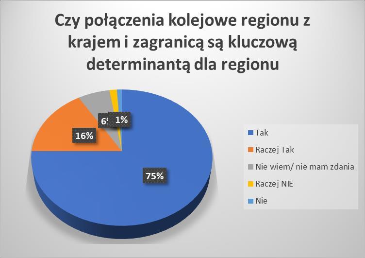 Ważność tego zagadnienia również jest kluczowa dla regionu zdaniem respondentów. Połączenia kolejowe z krajem i zagranicą są kluczowe dla 91% badanych osób podobnie jak połączenia drogowe.