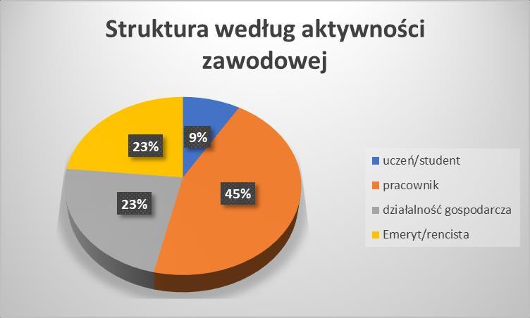 W badaniu wzięło udział 209 osób, z czego 70% to osoby z przedziału 25-65 lat, 17% osób z pewnością w wieku emerytalnym oraz 13% młodzieży w wieku poniżej 25 roku życia.