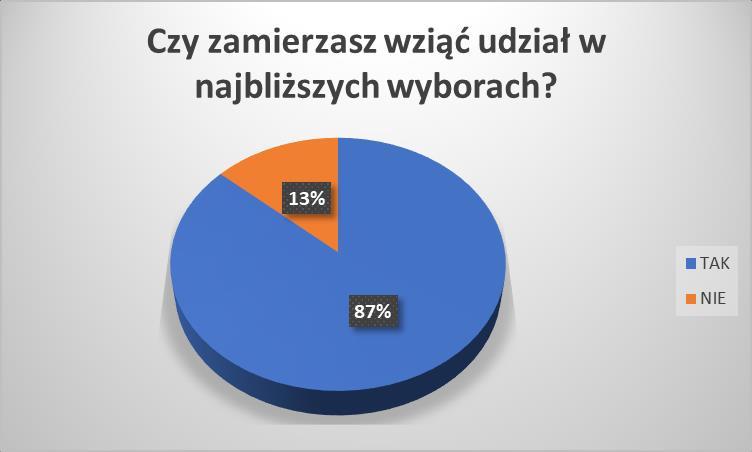 Pytanie 1. Czy zamierzasz wziąć udział w głosowaniu podczas najbliższych wyborów samorządowych? Odpowiedzi 208 z czego 180 tak i 28 nie.